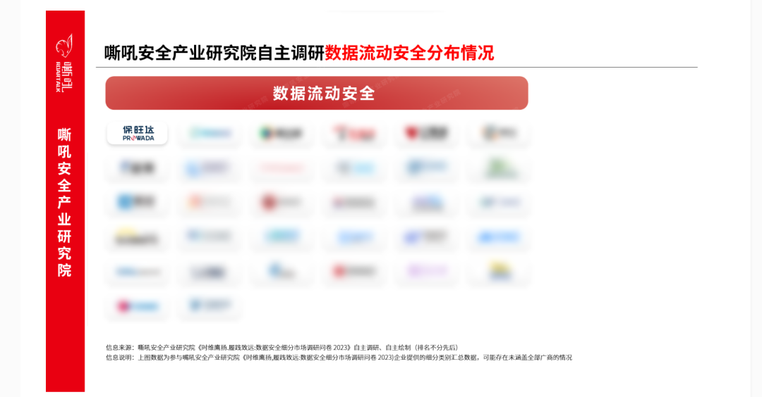 KB88凯时官网数据清静流量监测平台入选《嘶吼 数据清静细分市场之数据流动清静专题报告》典范推荐厂商